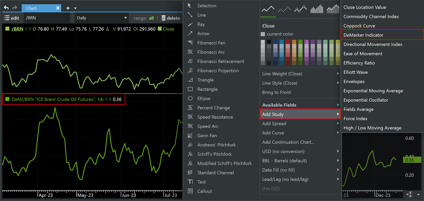 DeMarker Indicator Study